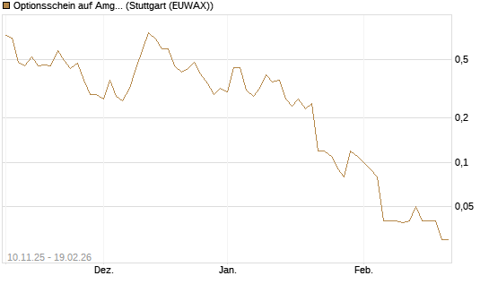 Optionsschein auf Amgen [Goldman Sachs Bank Europe SE] Chart