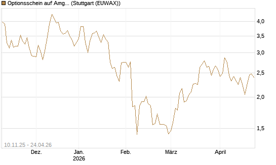Optionsschein auf Amgen [Goldman Sachs Bank Europe SE] Chart