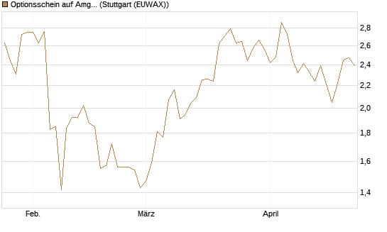 Optionsschein auf Amgen [Goldman Sachs Bank Europe SE] Chart