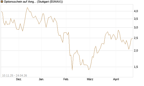 Optionsschein auf Amgen [Goldman Sachs Bank Europe SE] Chart