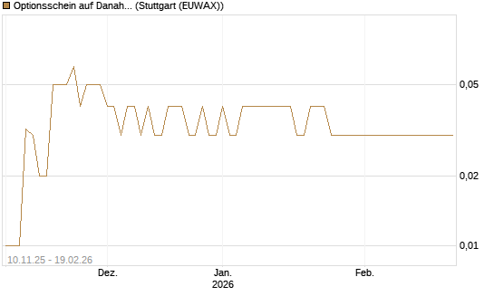 Optionsschein auf Danaher [Goldman Sachs Bank Europe SE] Chart