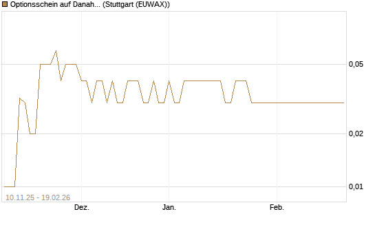 Optionsschein auf Danaher [Goldman Sachs Bank Europe SE] Chart