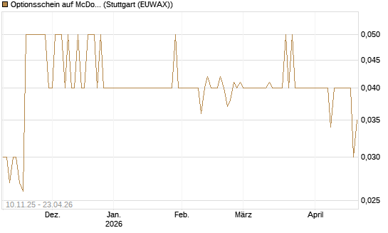 Optionsschein auf McDonald's [Goldman Sachs Bank Europe SE] Chart
