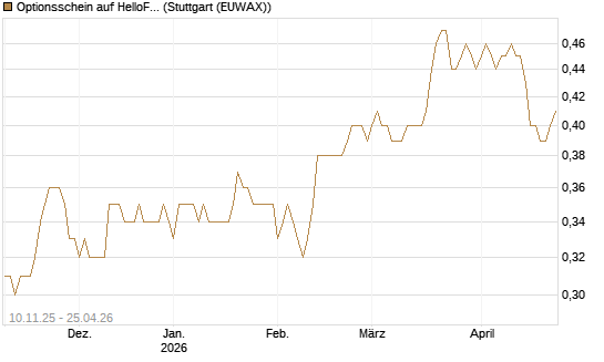 Optionsschein auf HelloFresh [Goldman Sachs Bank Europe SE] Chart