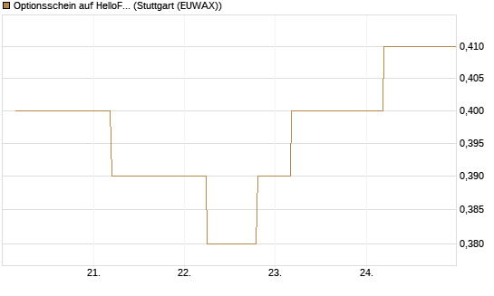 Optionsschein auf HelloFresh [Goldman Sachs Bank Europe SE] Chart