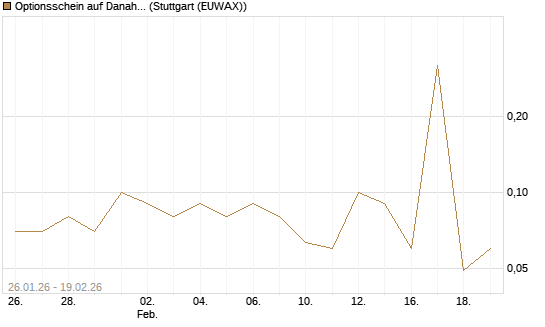 Optionsschein auf Danaher [Goldman Sachs Bank Europe SE] Chart