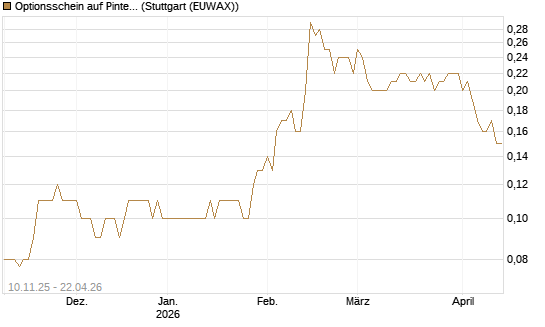 Optionsschein auf Pinterest Inc [Goldman Sachs Bank Europe SE] Chart
