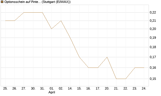 Optionsschein auf Pinterest Inc [Goldman Sachs Bank Europe SE] Chart