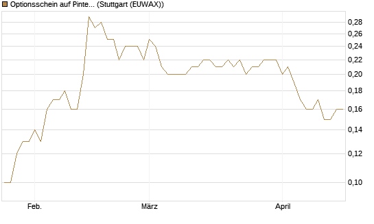 Optionsschein auf Pinterest Inc [Goldman Sachs Bank Europe SE] Chart