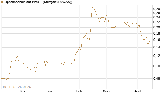 Optionsschein auf Pinterest Inc [Goldman Sachs Bank Europe SE] Chart