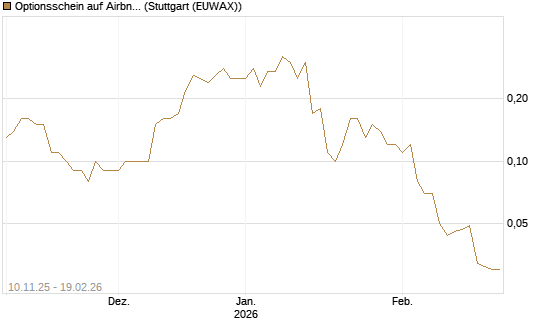 Optionsschein auf Airbnb [Goldman Sachs Bank Europe SE] Chart