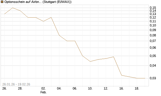 Optionsschein auf Airbnb [Goldman Sachs Bank Europe SE] Chart