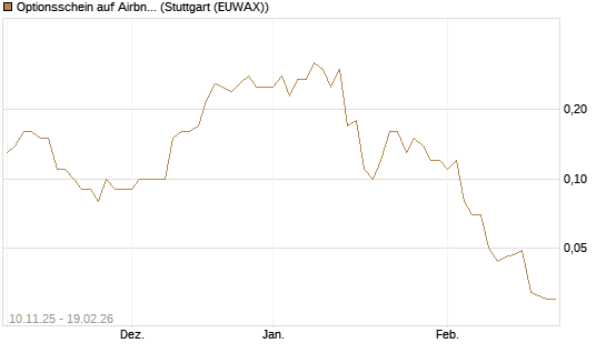 Optionsschein auf Airbnb [Goldman Sachs Bank Europe SE] Chart