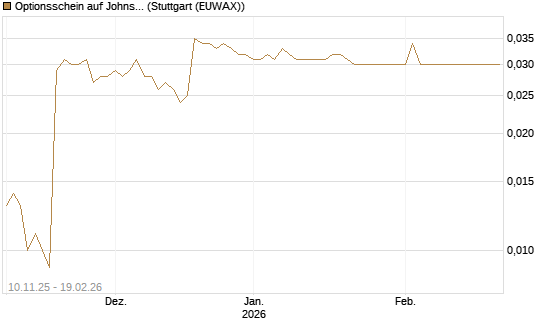 Optionsschein auf Johnson & Johnson [Goldman Sachs Bank Europe SE] Chart