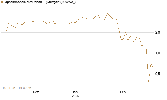 Optionsschein auf Danaher [Goldman Sachs Bank Europe SE] Chart