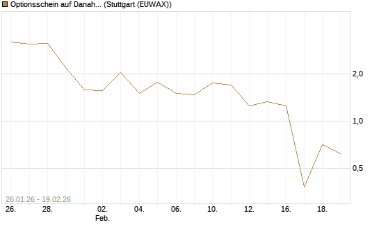 Optionsschein auf Danaher [Goldman Sachs Bank Europe SE] Chart