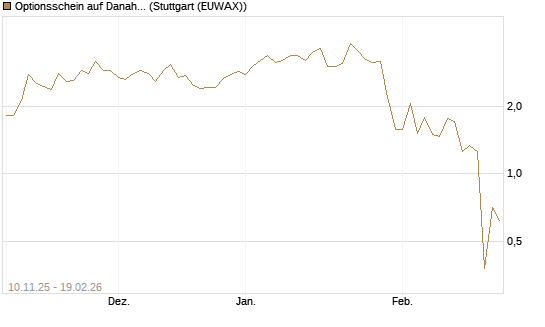Optionsschein auf Danaher [Goldman Sachs Bank Europe SE] Chart