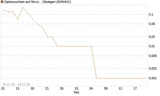 Optionsschein auf Micron Technology [Goldman Sachs Bank Europe SE] Chart