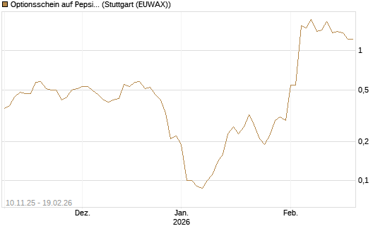 Optionsschein auf PepsiCo [Goldman Sachs Bank Europe SE] Chart