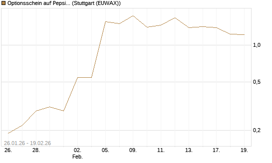 Optionsschein auf PepsiCo [Goldman Sachs Bank Europe SE] Chart