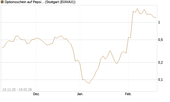 Optionsschein auf PepsiCo [Goldman Sachs Bank Europe SE] Chart