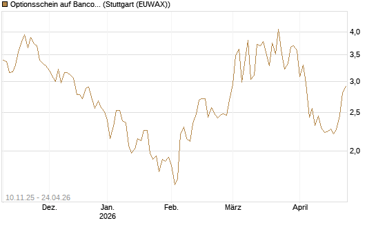 Optionsschein auf Banco Bilbao Vizcaya Argentari [Goldman Sachs Bank Europe SE] Chart