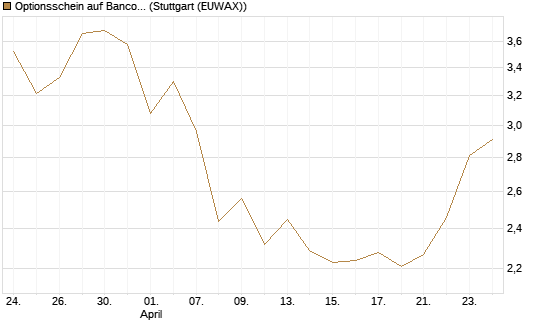 Optionsschein auf Banco Bilbao Vizcaya Argentari [Goldman Sachs Bank Europe SE] Chart