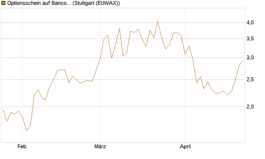 Optionsschein auf Banco Bilbao Vizcaya Argentari [Goldman Sachs Bank Europe SE] Chart