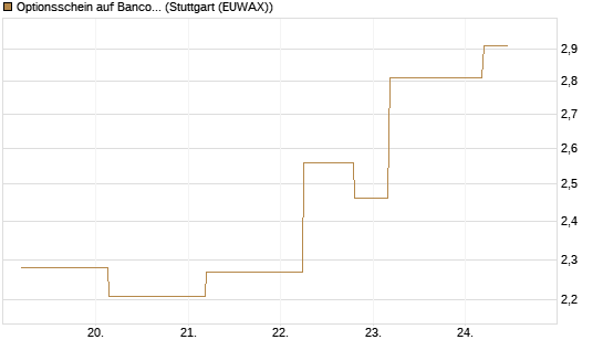 Optionsschein auf Banco Bilbao Vizcaya Argentari [Goldman Sachs Bank Europe SE] Chart