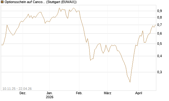 Optionsschein auf Cancom [Goldman Sachs Bank Europe SE] Chart