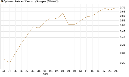 Optionsschein auf Cancom [Goldman Sachs Bank Europe SE] Chart