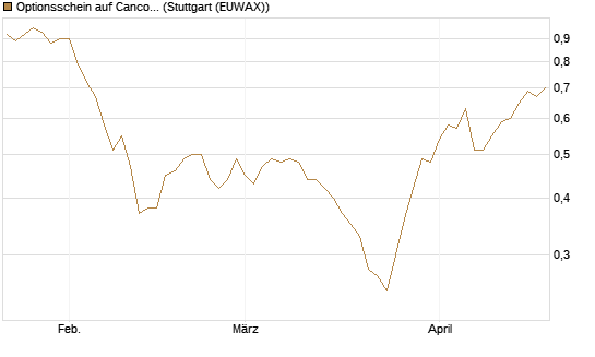 Optionsschein auf Cancom [Goldman Sachs Bank Europe SE] Chart