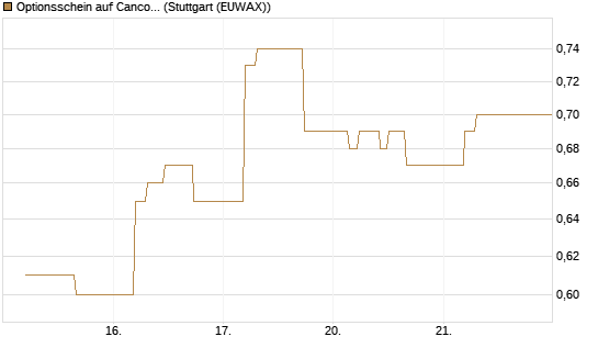 Optionsschein auf Cancom [Goldman Sachs Bank Europe SE] Chart