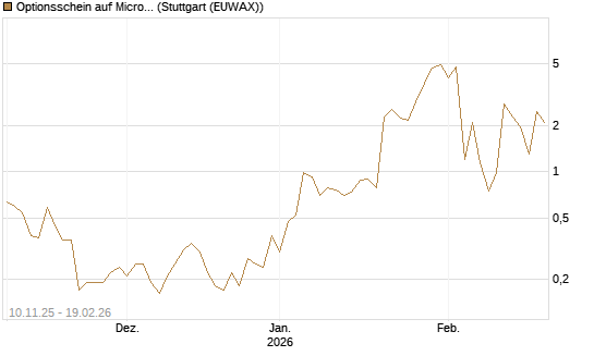 Optionsschein auf Micron Technology [Goldman Sachs Bank Europe SE] Chart