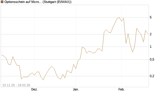 Optionsschein auf Micron Technology [Goldman Sachs Bank Europe SE] Chart
