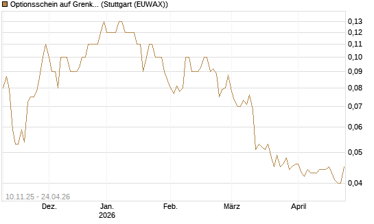 Optionsschein auf Grenke [Goldman Sachs Bank Europe SE] Chart