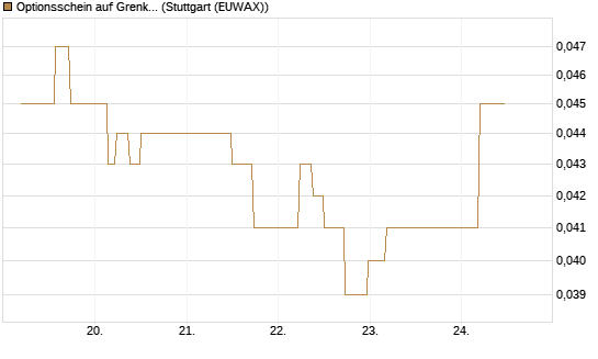 Optionsschein auf Grenke [Goldman Sachs Bank Europe SE] Chart