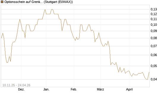 Optionsschein auf Grenke [Goldman Sachs Bank Europe SE] Chart