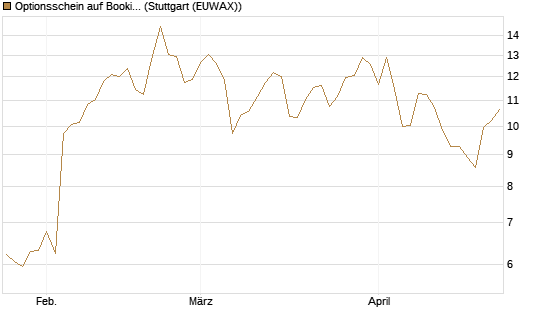 Optionsschein auf Booking Holdings [Goldman Sachs Bank Europe SE] Chart