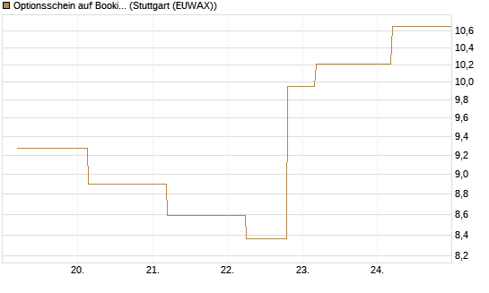 Optionsschein auf Booking Holdings [Goldman Sachs Bank Europe SE] Chart
