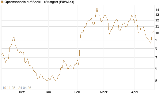 Optionsschein auf Booking Holdings [Goldman Sachs Bank Europe SE] Chart
