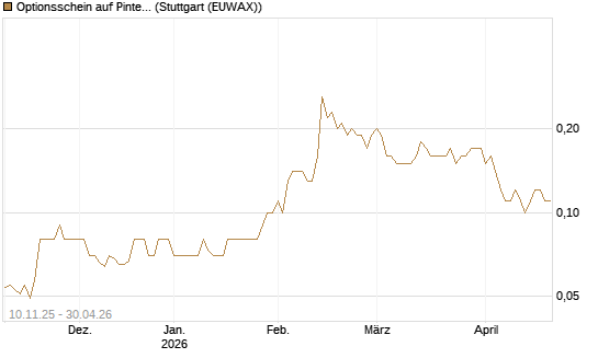 Optionsschein auf Pinterest Inc [Goldman Sachs Bank Europe SE] Chart