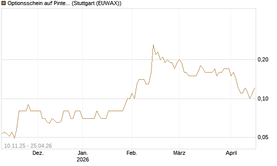 Optionsschein auf Pinterest Inc [Goldman Sachs Bank Europe SE] Chart