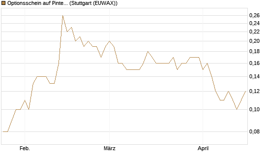 Optionsschein auf Pinterest Inc [Goldman Sachs Bank Europe SE] Chart