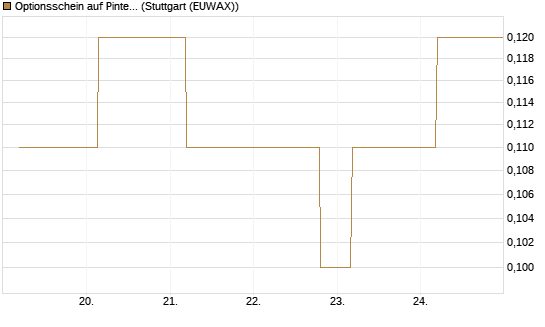 Optionsschein auf Pinterest Inc [Goldman Sachs Bank Europe SE] Chart
