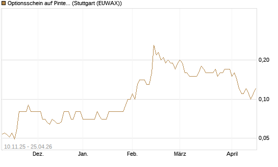 Optionsschein auf Pinterest Inc [Goldman Sachs Bank Europe SE] Chart
