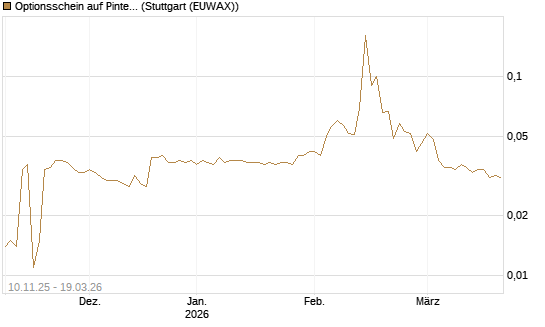 Optionsschein auf Pinterest Inc [Goldman Sachs Bank Europe SE] Chart