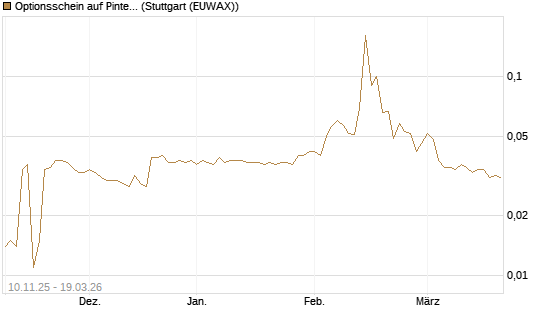 Optionsschein auf Pinterest Inc [Goldman Sachs Bank Europe SE] Chart