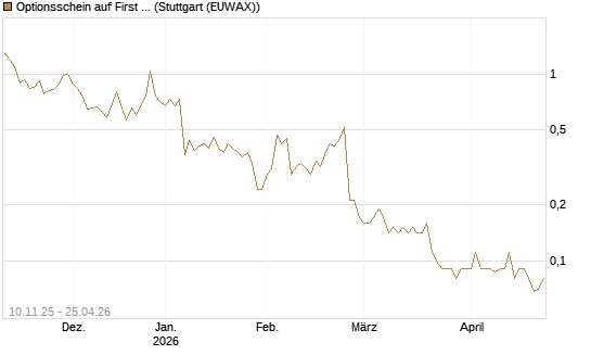 Optionsschein auf First Solar [Goldman Sachs Bank Europe SE] Chart