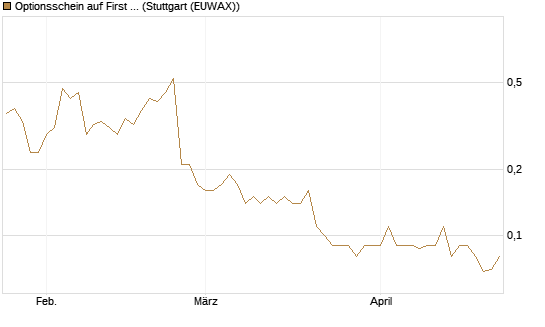 Optionsschein auf First Solar [Goldman Sachs Bank Europe SE] Chart
